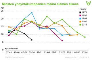 seksikumppanien määrä|Seksikumppanien määrä puhuttaa 